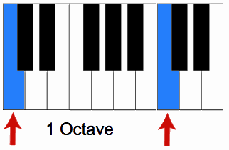 Learn The Layout Piano Keys