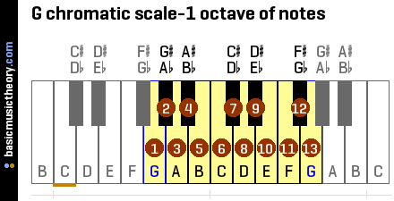 basicmusictheory.com: G major scale