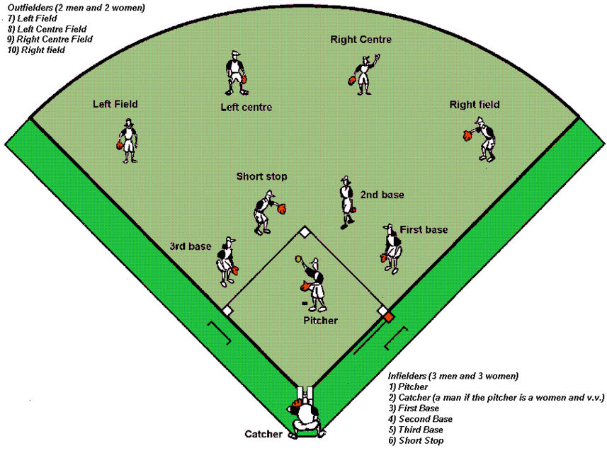 baseball diamond layout positions