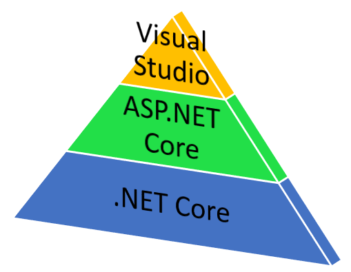 Announcing ASP.NET Core RC2 | .NET Web Development and Tools Blog