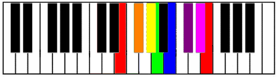 How To Play the E Major Scale on a Piano Keyboard