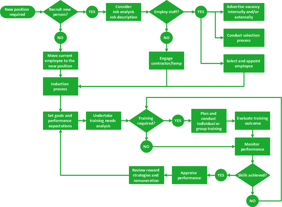 Work Flow Process Chart | Business process Flow Chart - <br>Event ...