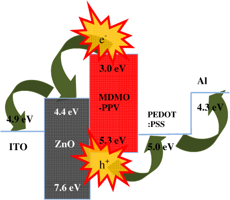 Enhancing the performance of nanostructured zinc oxide/polymer ...