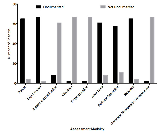 Documentation of focal neurology on patients with suspected cauda ...