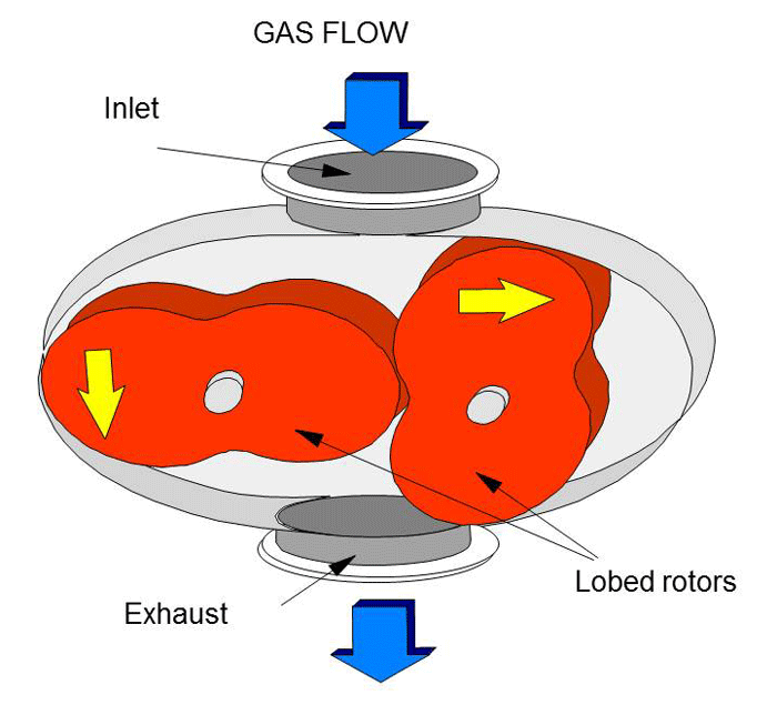 Mechanical Booster Pumps for Vacuum Systems