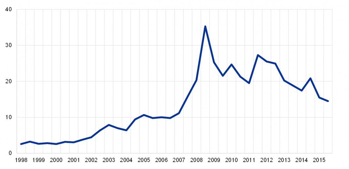 Selected takeaways from the ECB Sintra Forum on “The Future of the ...