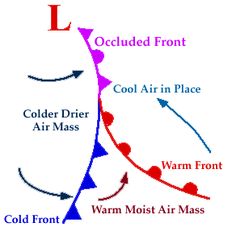 Weather, Symbols and Secret code