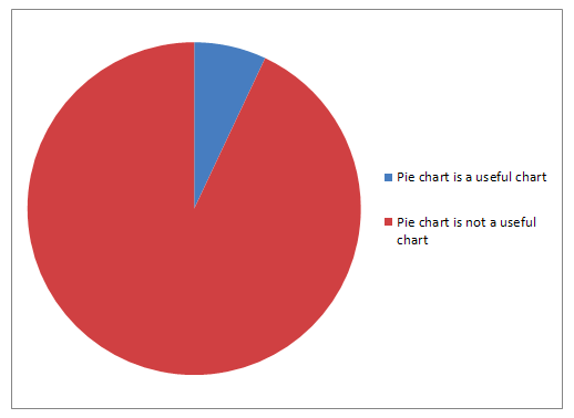 Should You Ever Use a Pie Chart?