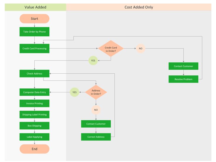 Process Flow Diagram | Process ...