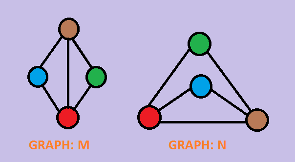 Computing for Beginners: Homomorphism Vs. Isomorphism