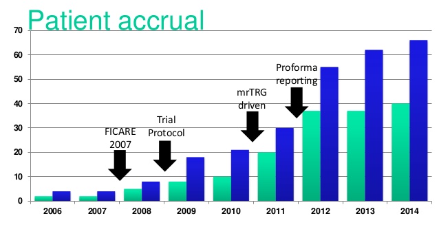 Management of Advanced Rectal Cancer