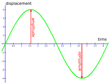 The Resultant Amplitude of Two Superposed Waves | Study.com