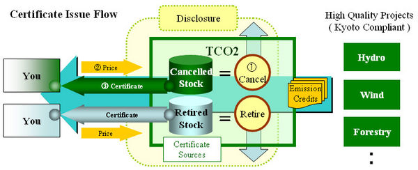 What is a CO2 Reduction Certificate? | Bye-Bye CO2 GHG Reduction ...