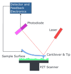 Atomic force microscope block diagram.png