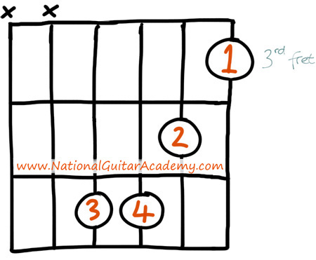 4 Easy Ways To Play The C Minor Guitar Chord