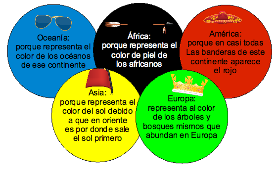 Significado anillos olÃ­mpicos | Juegos OlÃ­mpicos RÃ­o 2016