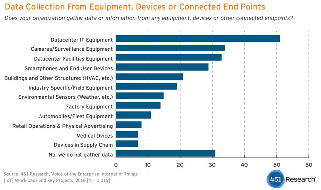 Today 65% of Enterprises Already Using Internet of Things ...