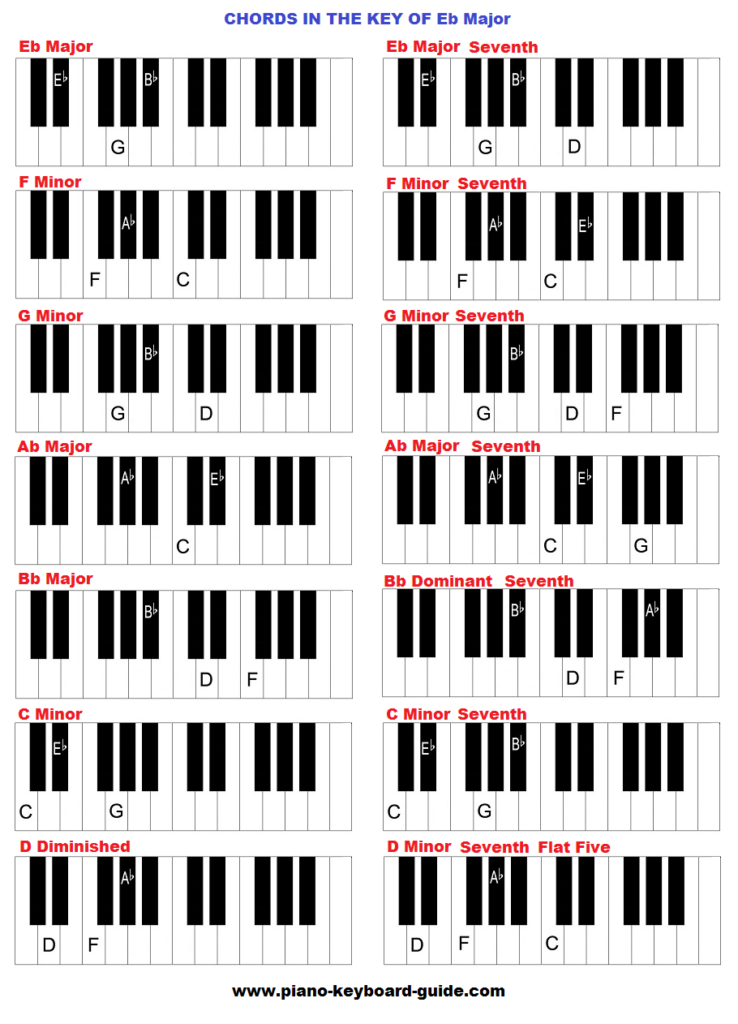 The key of E flat major (D sharp), chords