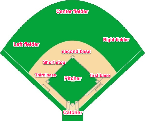 Baseball Field Diagram For Kids ClipArt Best