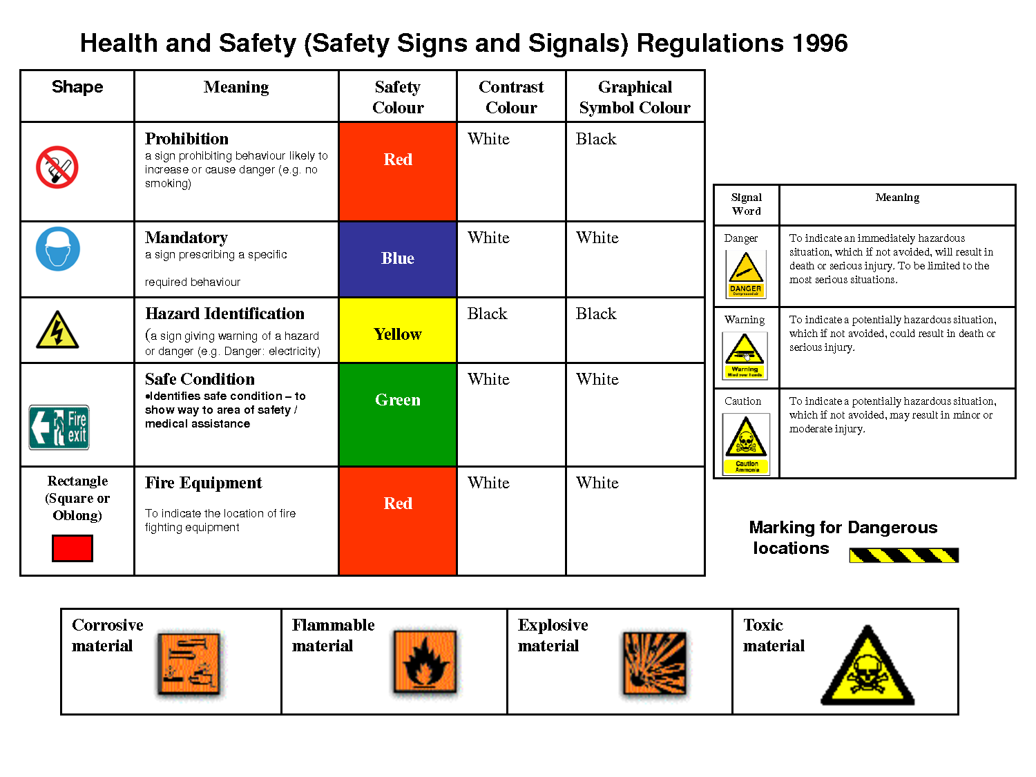 Hazard Signs And Meanings - ClipArt Best
